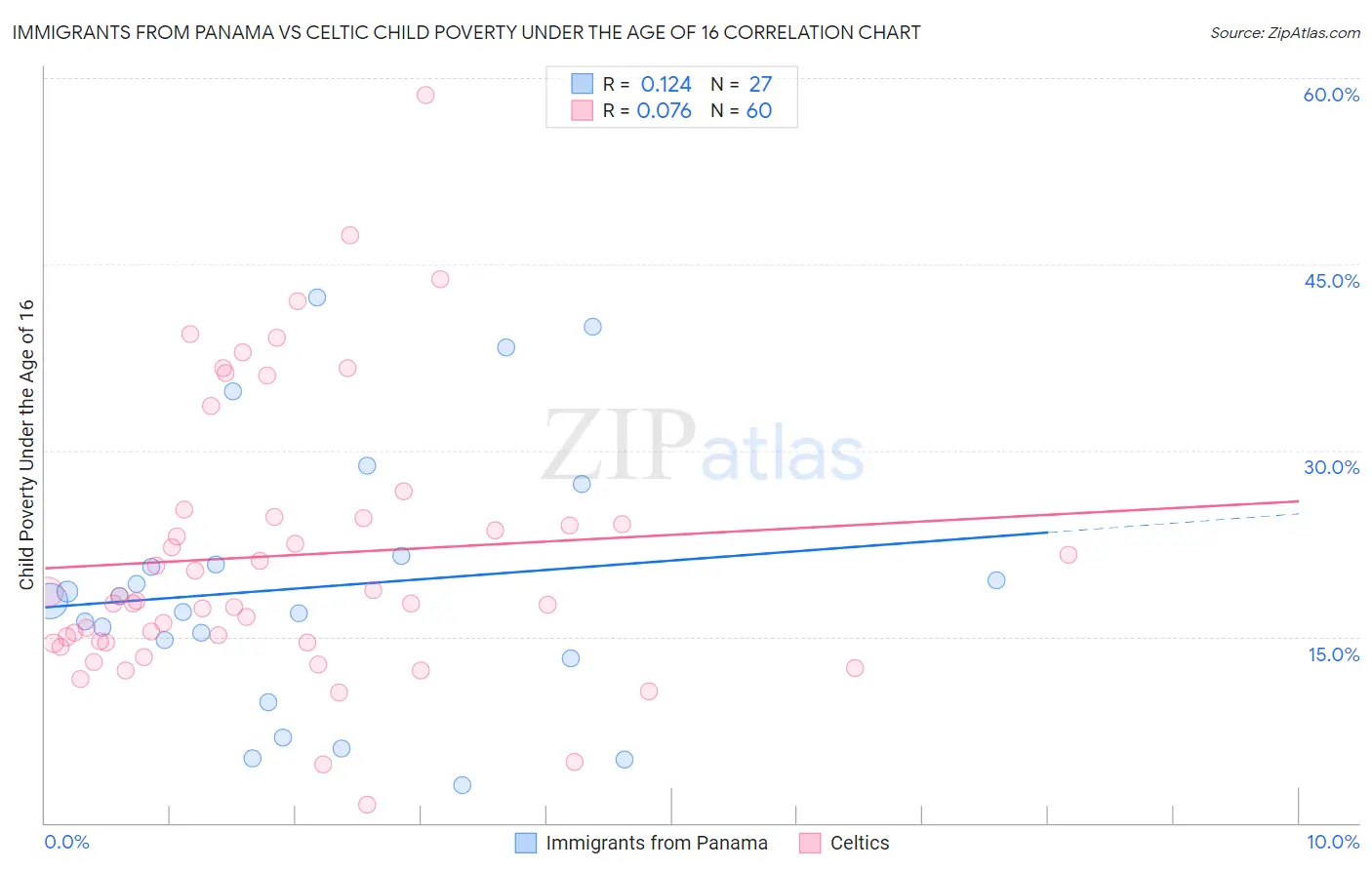 Immigrants from Panama vs Celtic Child Poverty Under the Age of 16