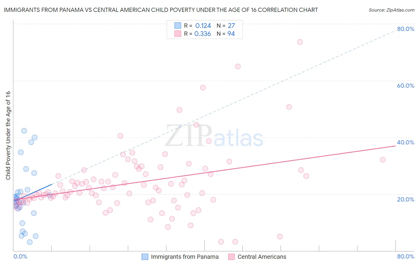 Immigrants from Panama vs Central American Child Poverty Under the Age of 16