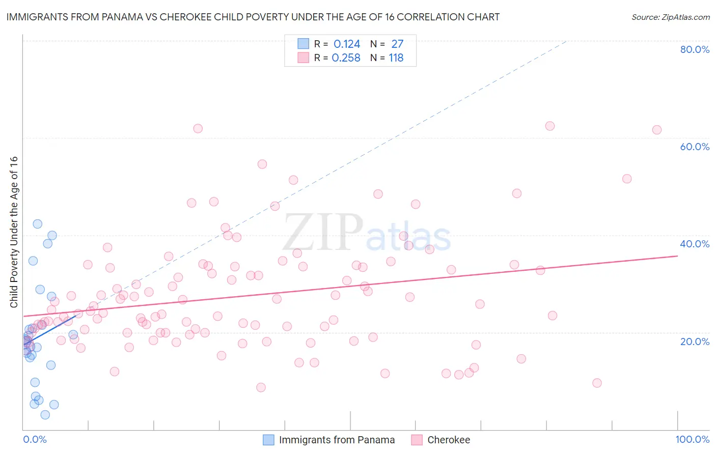 Immigrants from Panama vs Cherokee Child Poverty Under the Age of 16