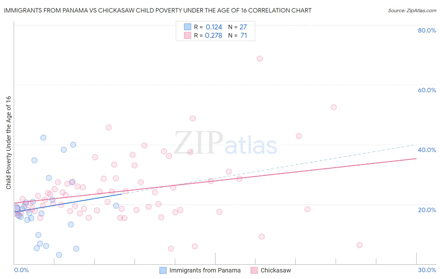 Immigrants from Panama vs Chickasaw Child Poverty Under the Age of 16