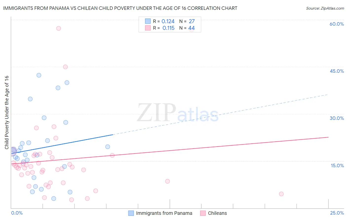 Immigrants from Panama vs Chilean Child Poverty Under the Age of 16