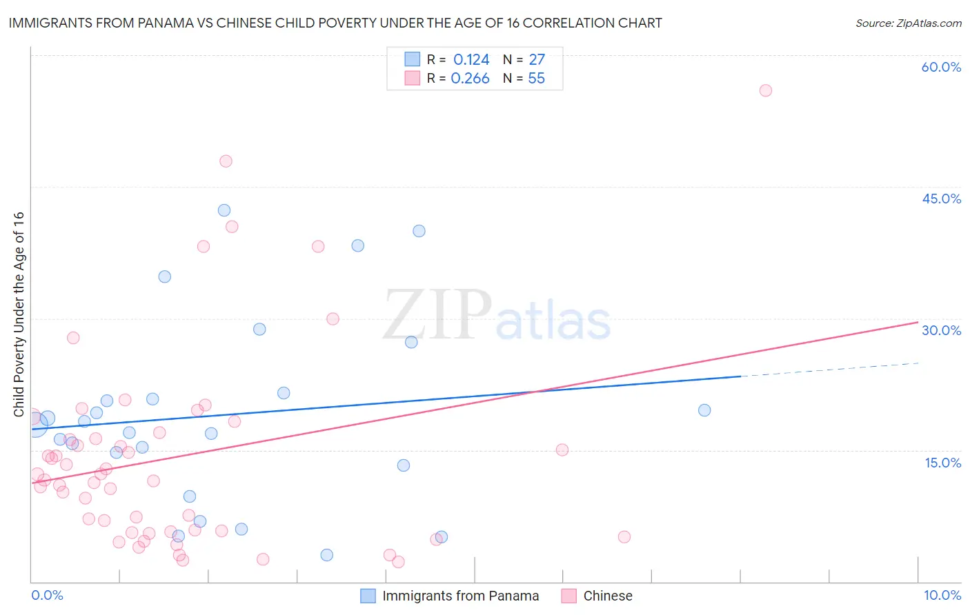 Immigrants from Panama vs Chinese Child Poverty Under the Age of 16