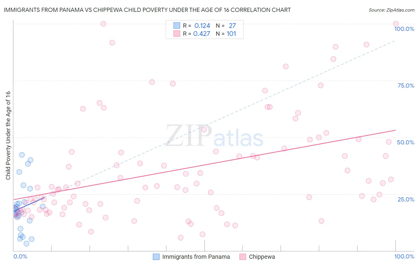 Immigrants from Panama vs Chippewa Child Poverty Under the Age of 16