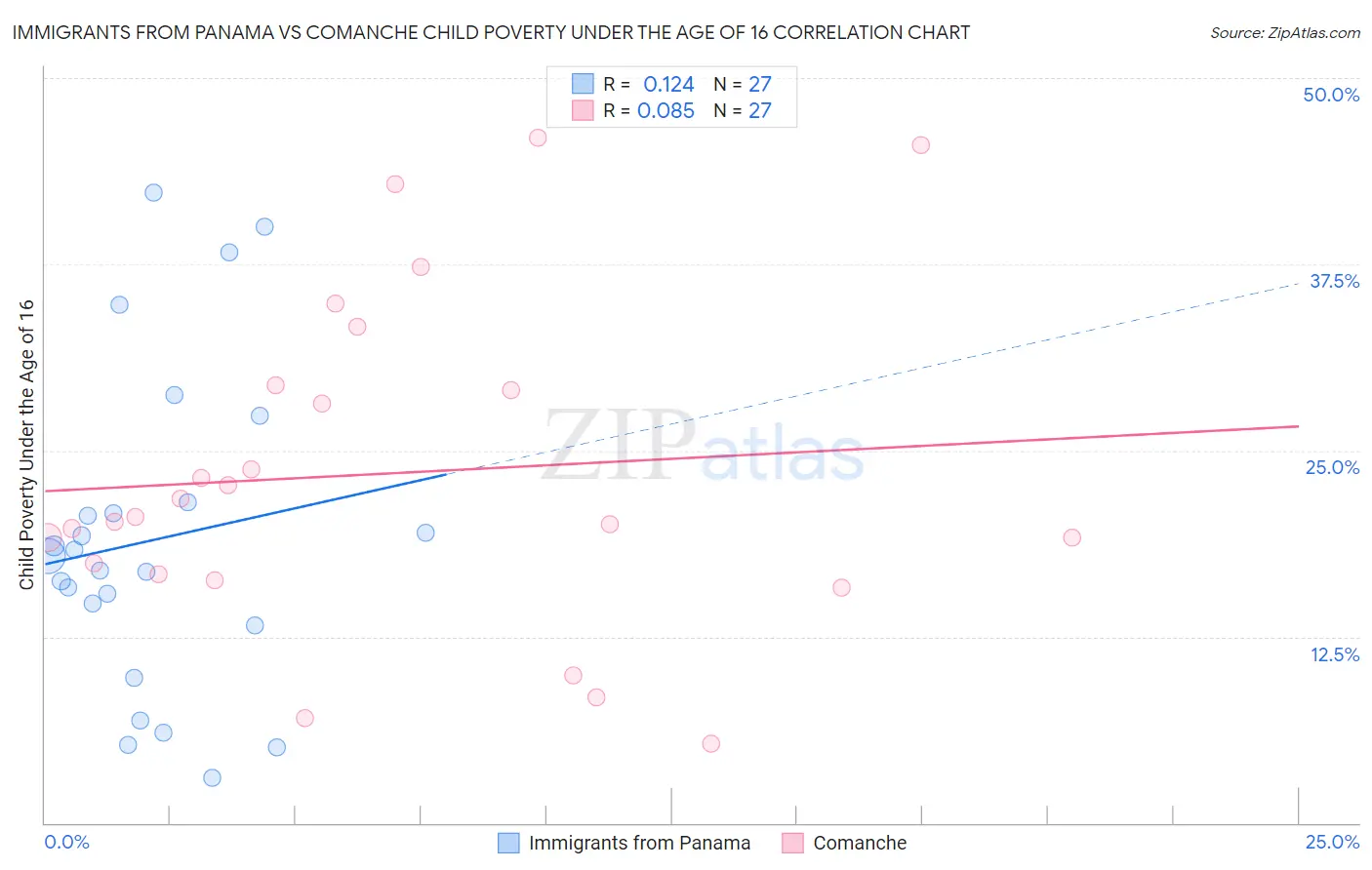 Immigrants from Panama vs Comanche Child Poverty Under the Age of 16