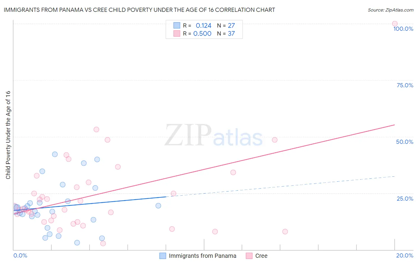 Immigrants from Panama vs Cree Child Poverty Under the Age of 16