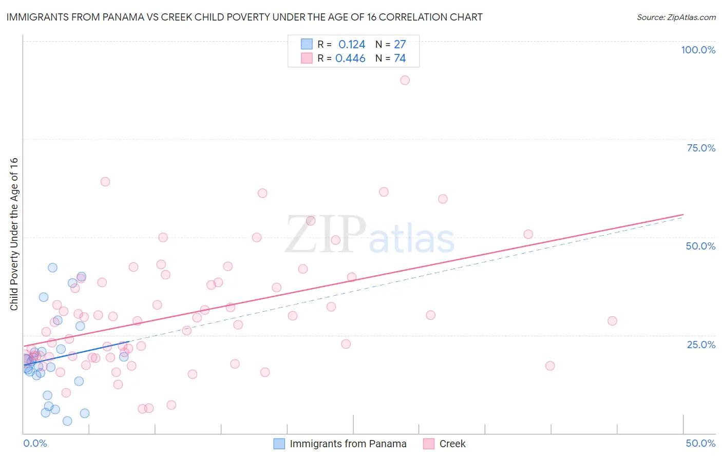 Immigrants from Panama vs Creek Child Poverty Under the Age of 16