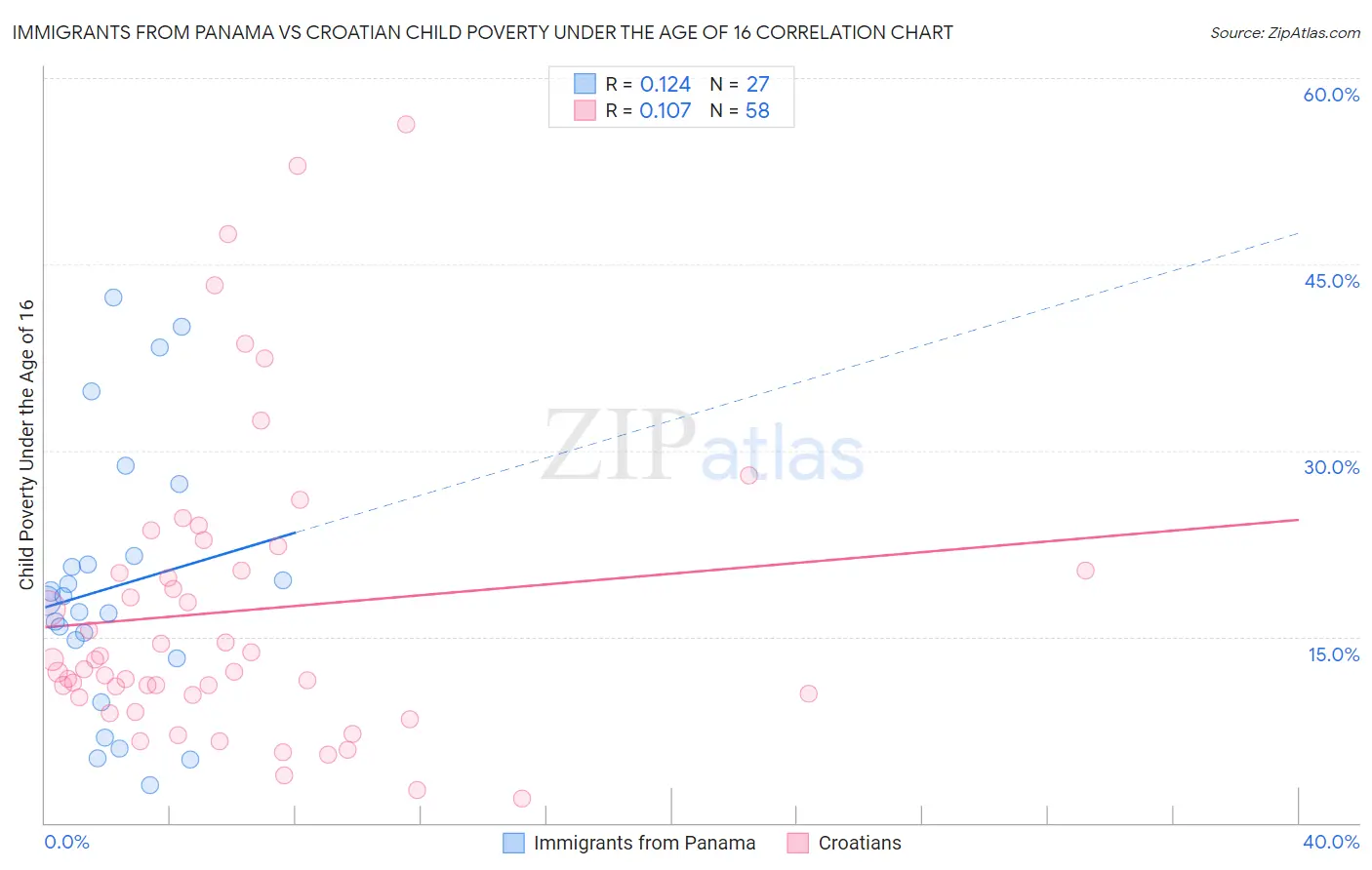 Immigrants from Panama vs Croatian Child Poverty Under the Age of 16