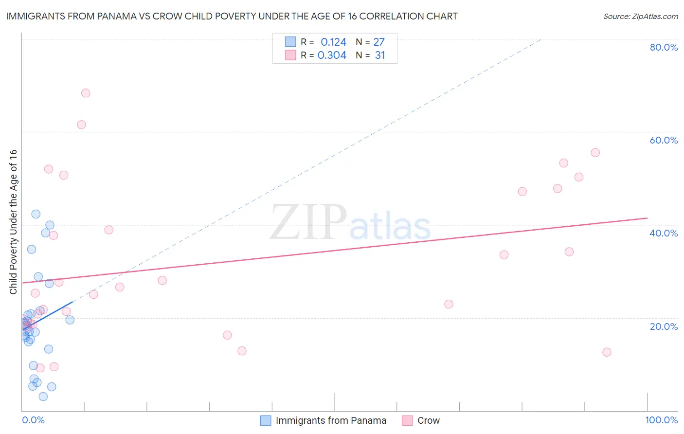 Immigrants from Panama vs Crow Child Poverty Under the Age of 16