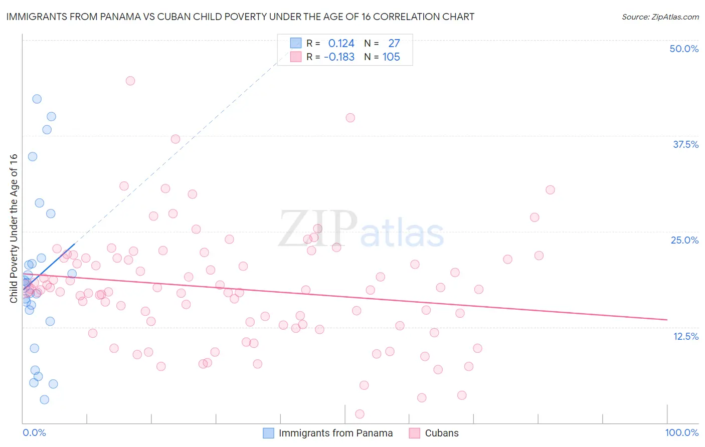 Immigrants from Panama vs Cuban Child Poverty Under the Age of 16