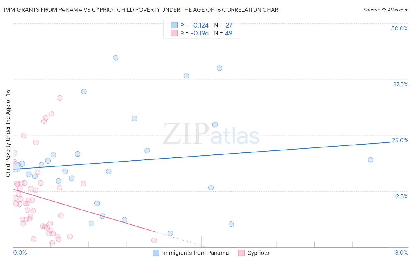 Immigrants from Panama vs Cypriot Child Poverty Under the Age of 16