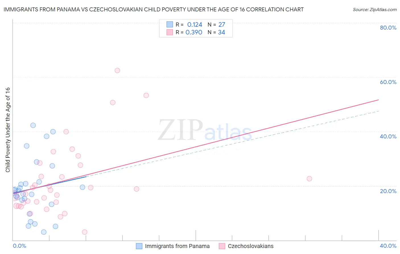 Immigrants from Panama vs Czechoslovakian Child Poverty Under the Age of 16