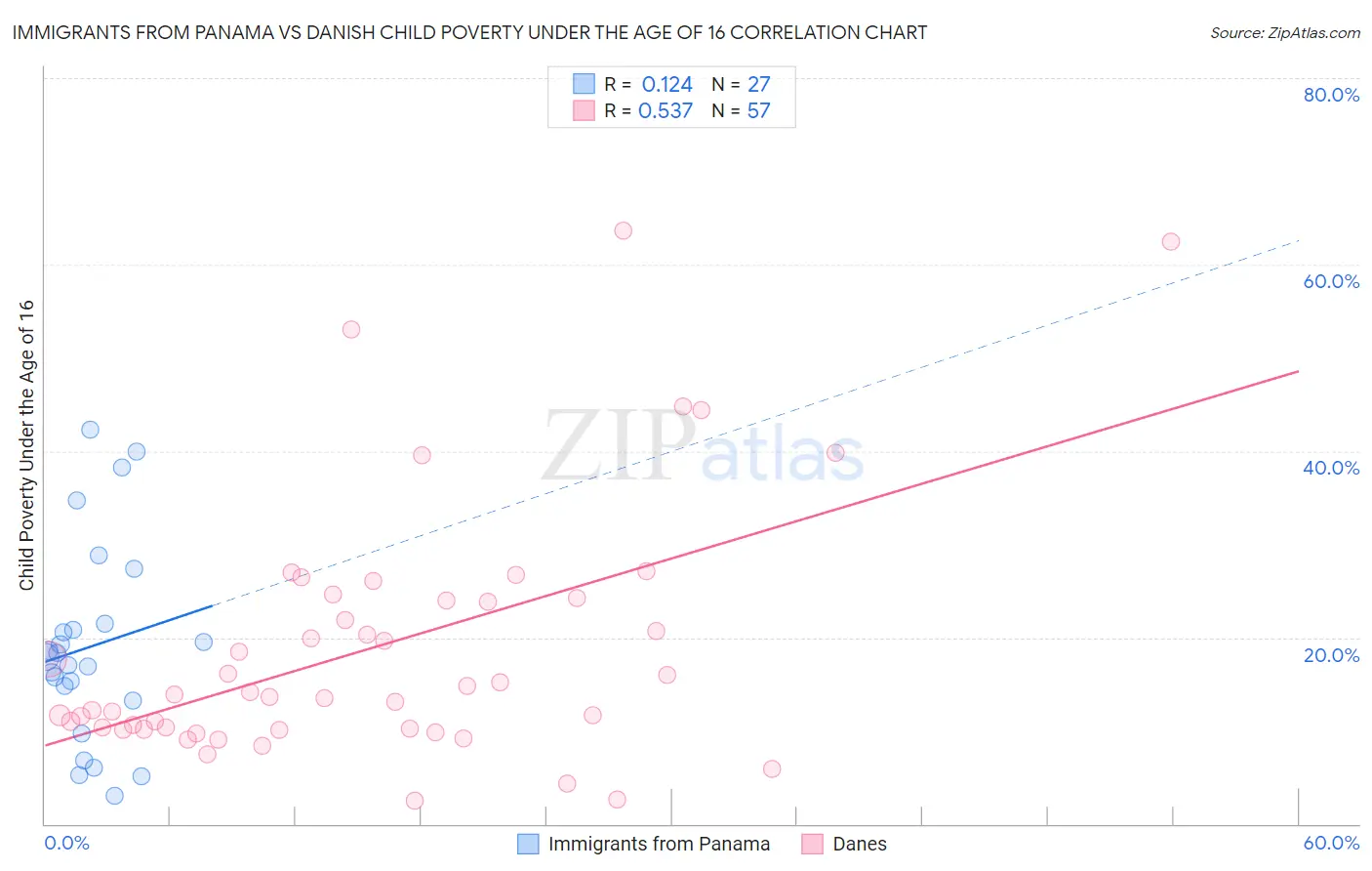 Immigrants from Panama vs Danish Child Poverty Under the Age of 16