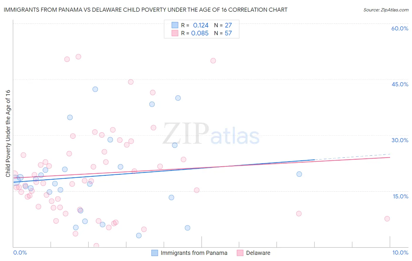 Immigrants from Panama vs Delaware Child Poverty Under the Age of 16