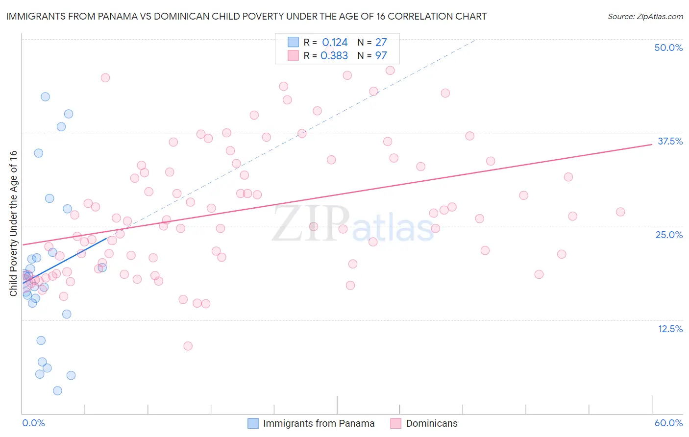 Immigrants from Panama vs Dominican Child Poverty Under the Age of 16