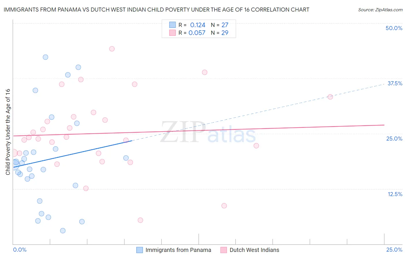 Immigrants from Panama vs Dutch West Indian Child Poverty Under the Age of 16
