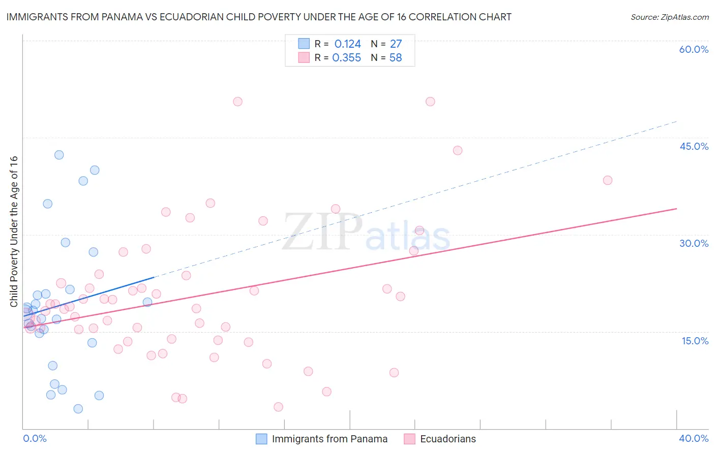 Immigrants from Panama vs Ecuadorian Child Poverty Under the Age of 16