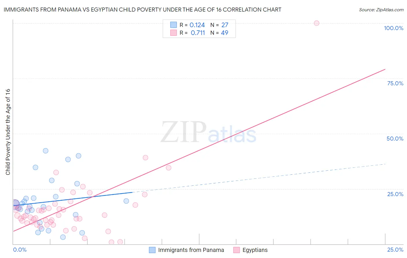 Immigrants from Panama vs Egyptian Child Poverty Under the Age of 16