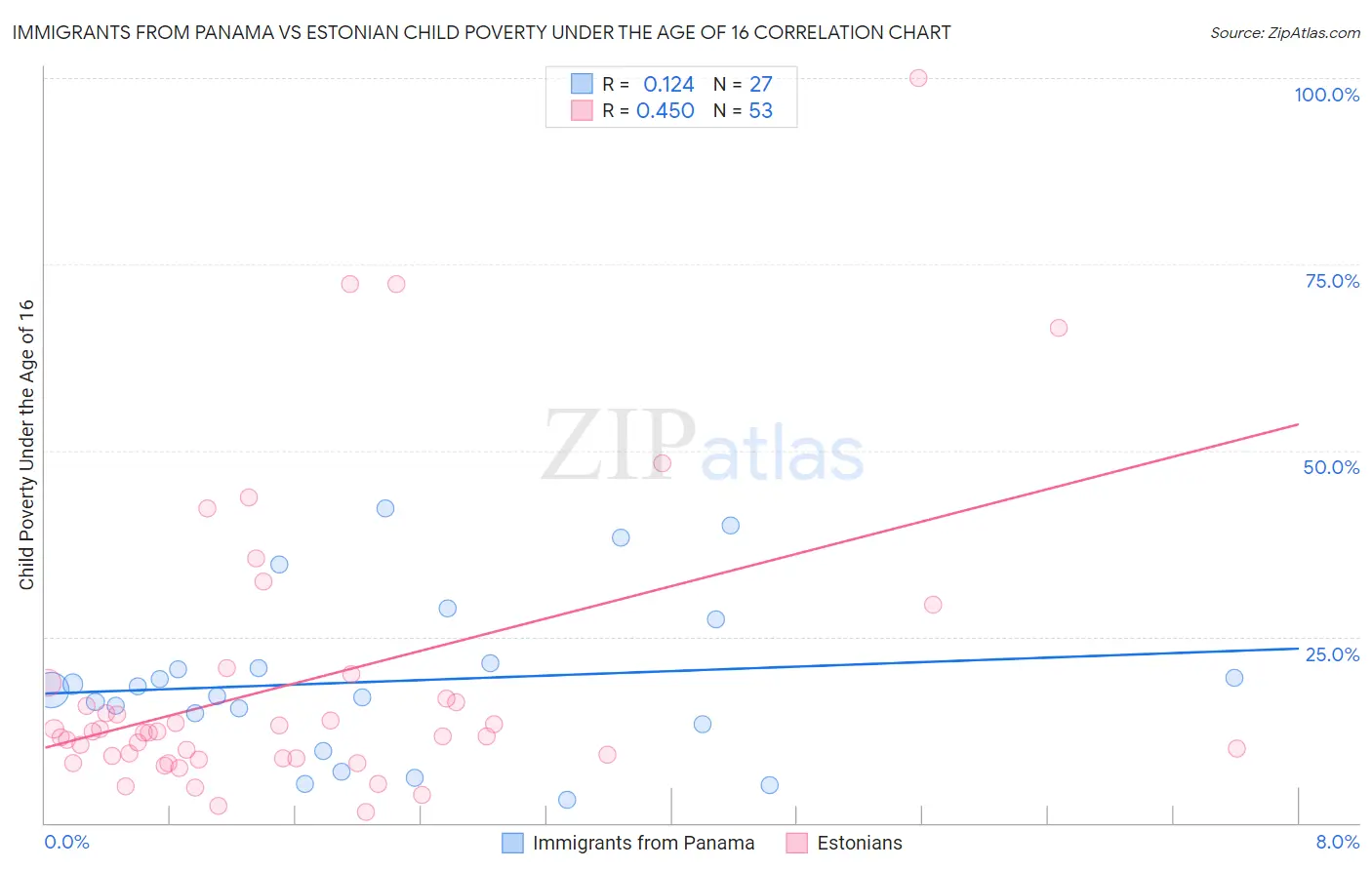 Immigrants from Panama vs Estonian Child Poverty Under the Age of 16