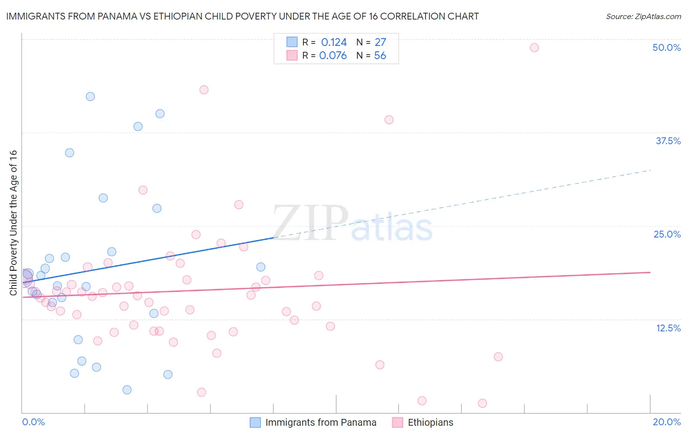 Immigrants from Panama vs Ethiopian Child Poverty Under the Age of 16