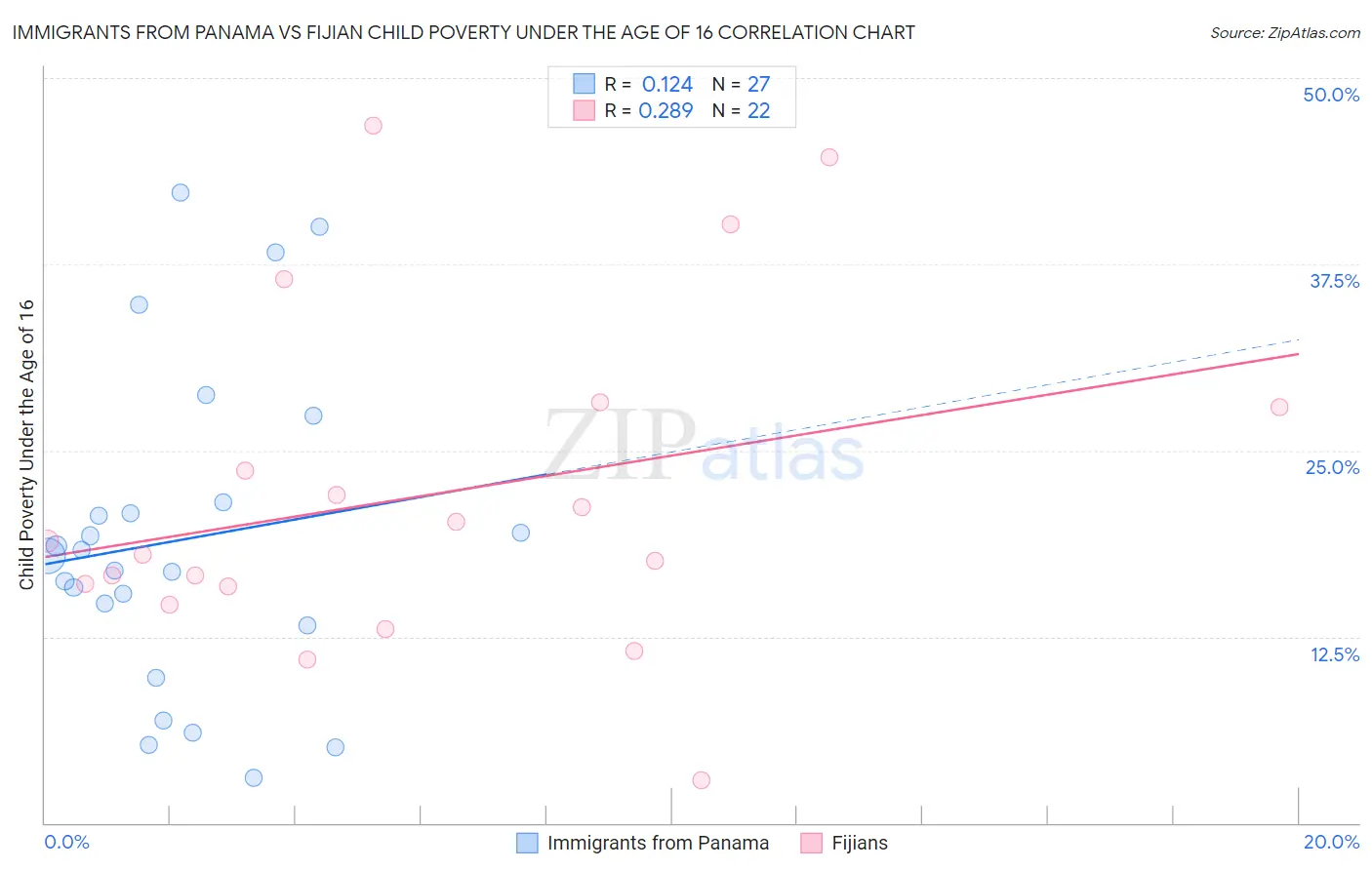 Immigrants from Panama vs Fijian Child Poverty Under the Age of 16