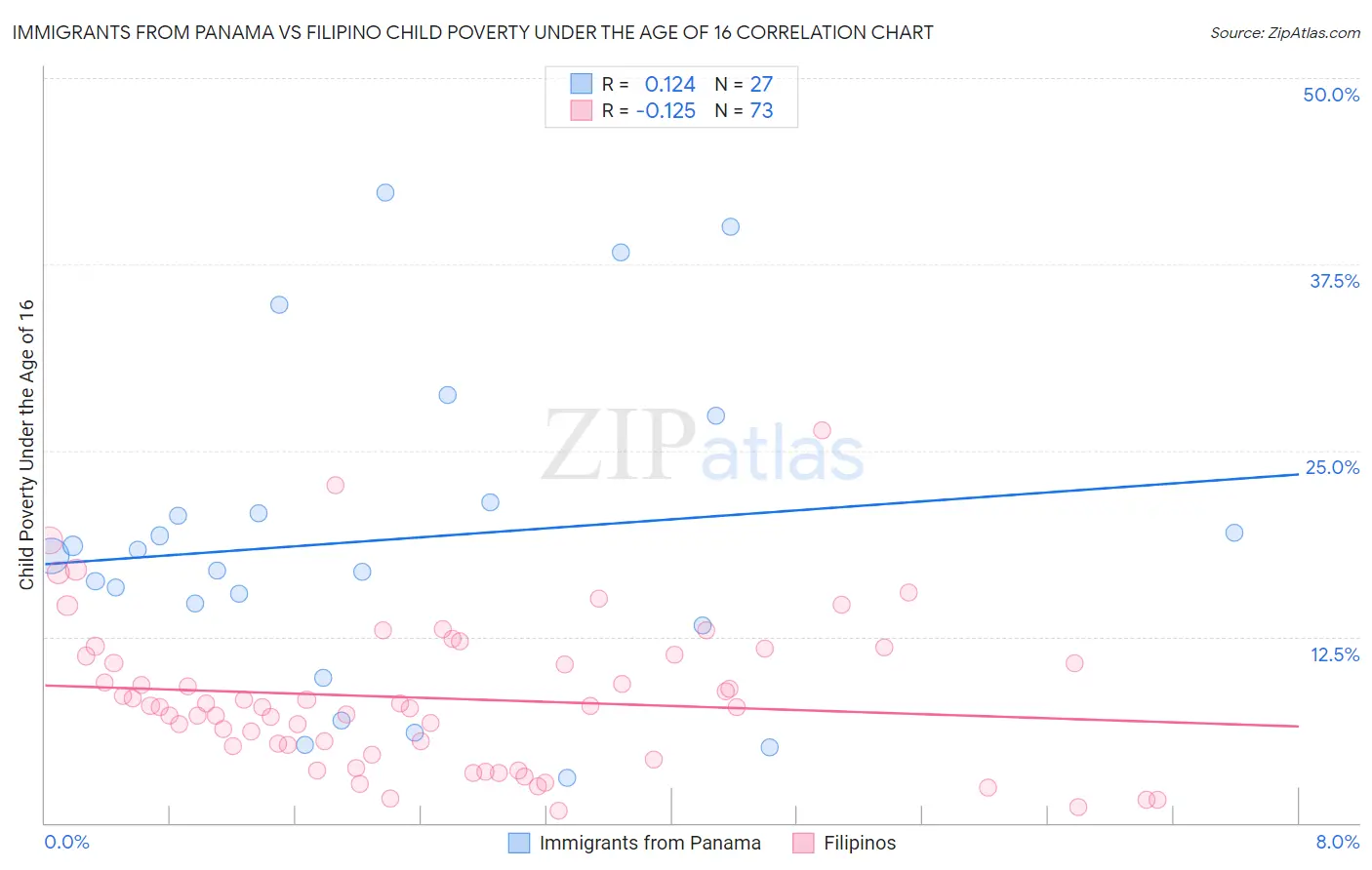 Immigrants from Panama vs Filipino Child Poverty Under the Age of 16