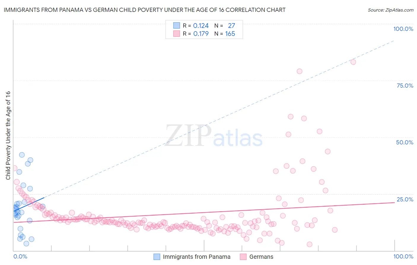 Immigrants from Panama vs German Child Poverty Under the Age of 16