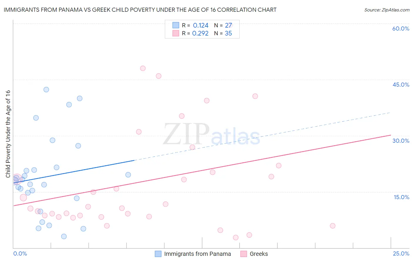 Immigrants from Panama vs Greek Child Poverty Under the Age of 16