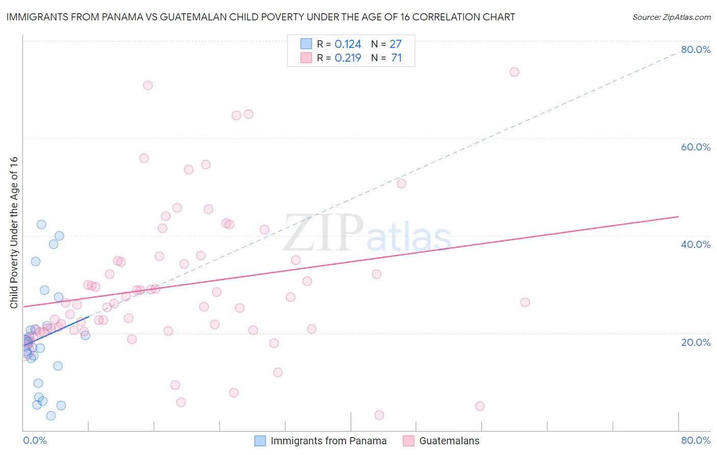 Immigrants from Panama vs Guatemalan Child Poverty Under the Age of 16