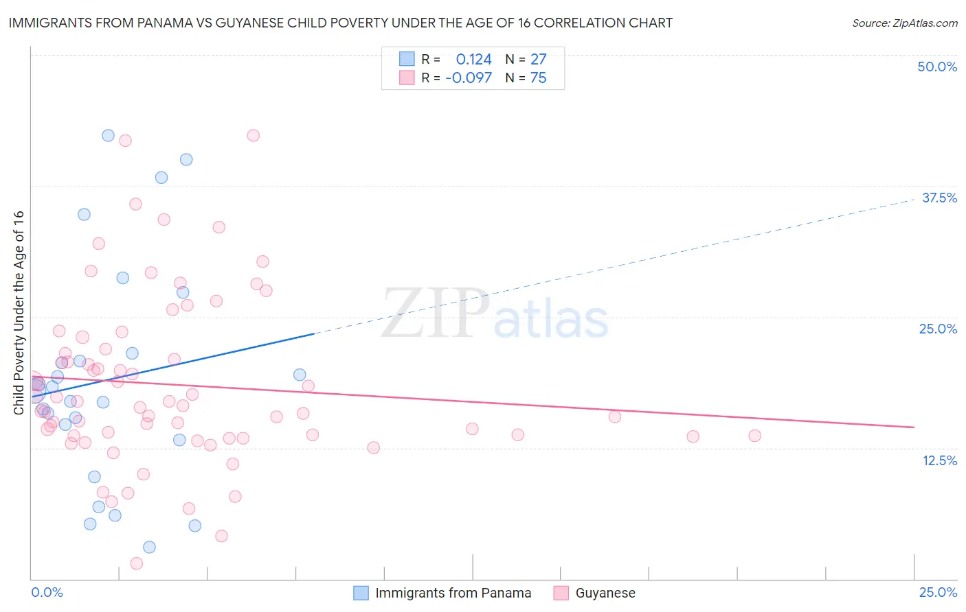 Immigrants from Panama vs Guyanese Child Poverty Under the Age of 16