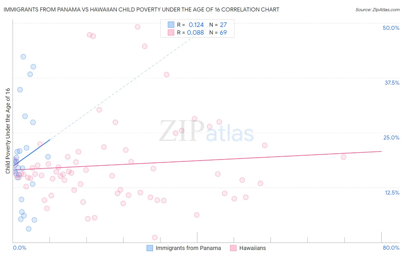 Immigrants from Panama vs Hawaiian Child Poverty Under the Age of 16