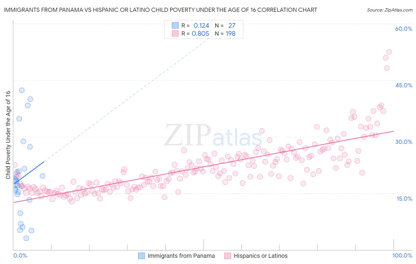 Immigrants from Panama vs Hispanic or Latino Child Poverty Under the Age of 16