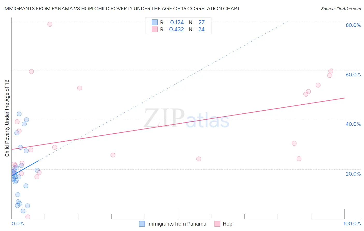Immigrants from Panama vs Hopi Child Poverty Under the Age of 16