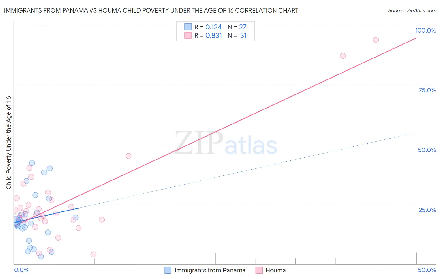 Immigrants from Panama vs Houma Child Poverty Under the Age of 16