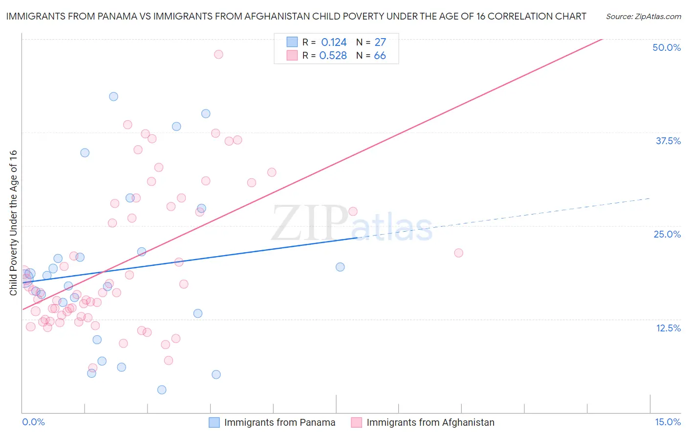 Immigrants from Panama vs Immigrants from Afghanistan Child Poverty Under the Age of 16