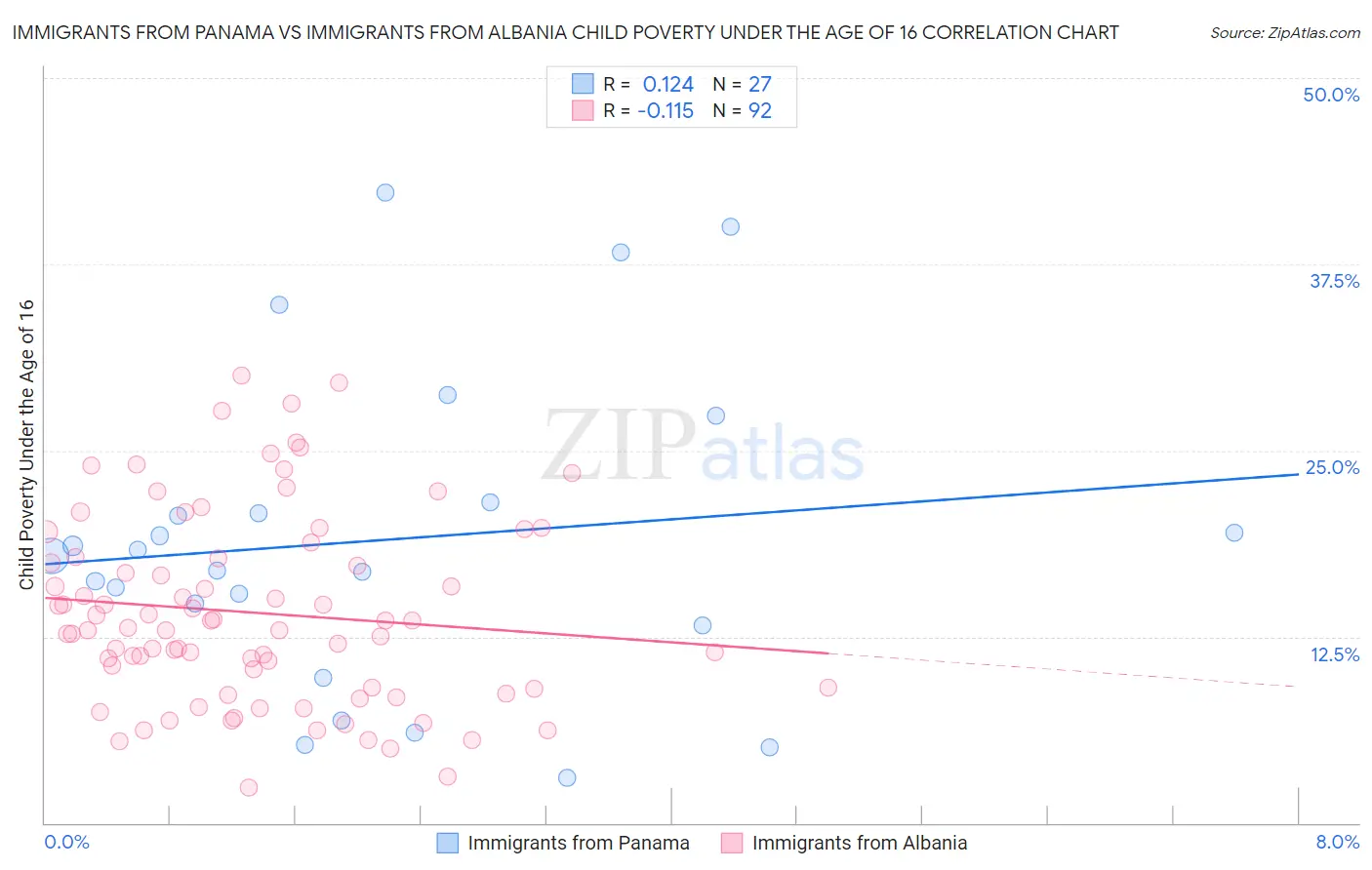 Immigrants from Panama vs Immigrants from Albania Child Poverty Under the Age of 16
