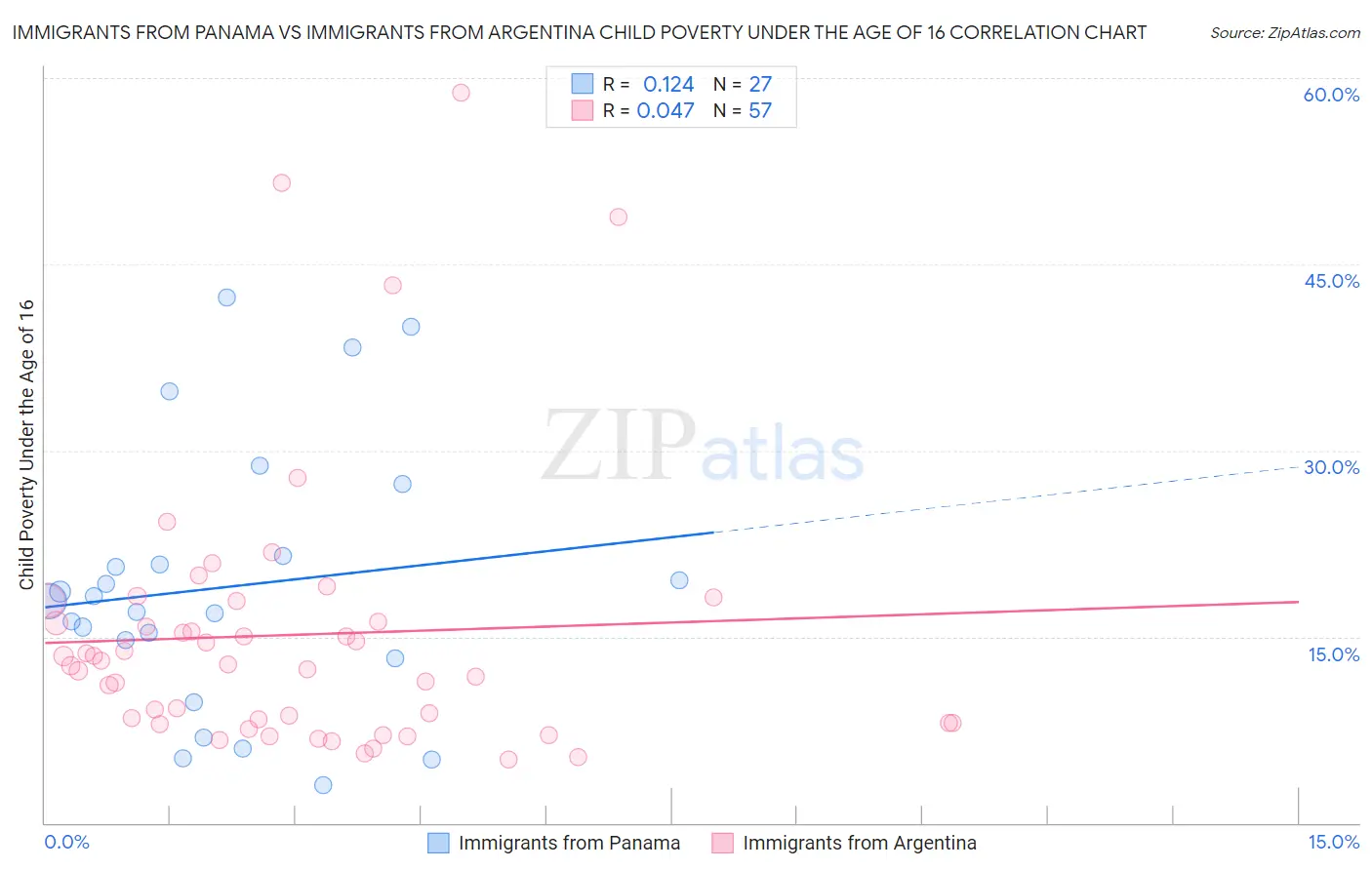 Immigrants from Panama vs Immigrants from Argentina Child Poverty Under the Age of 16