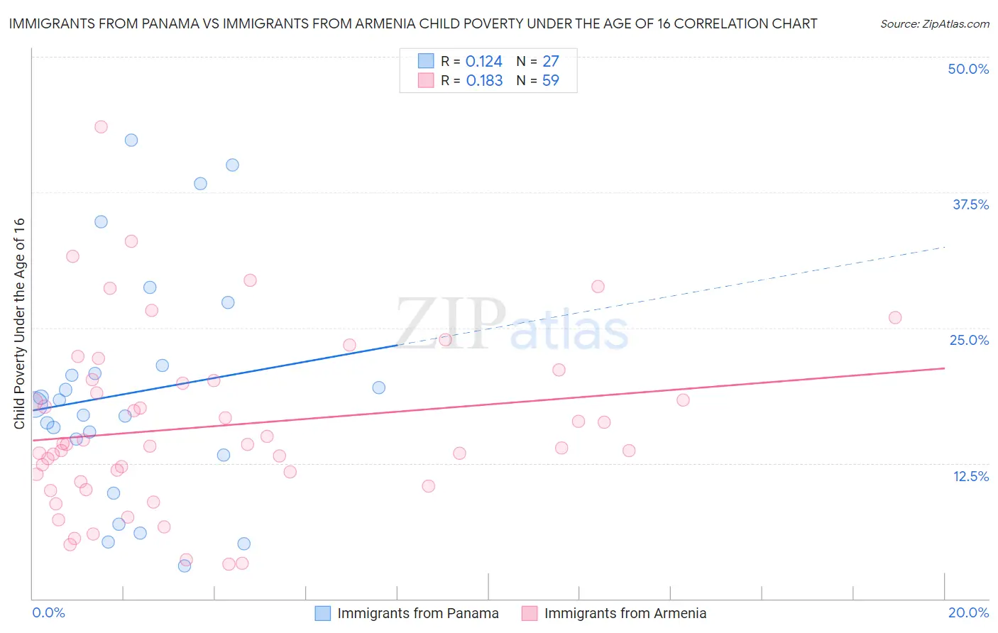 Immigrants from Panama vs Immigrants from Armenia Child Poverty Under the Age of 16