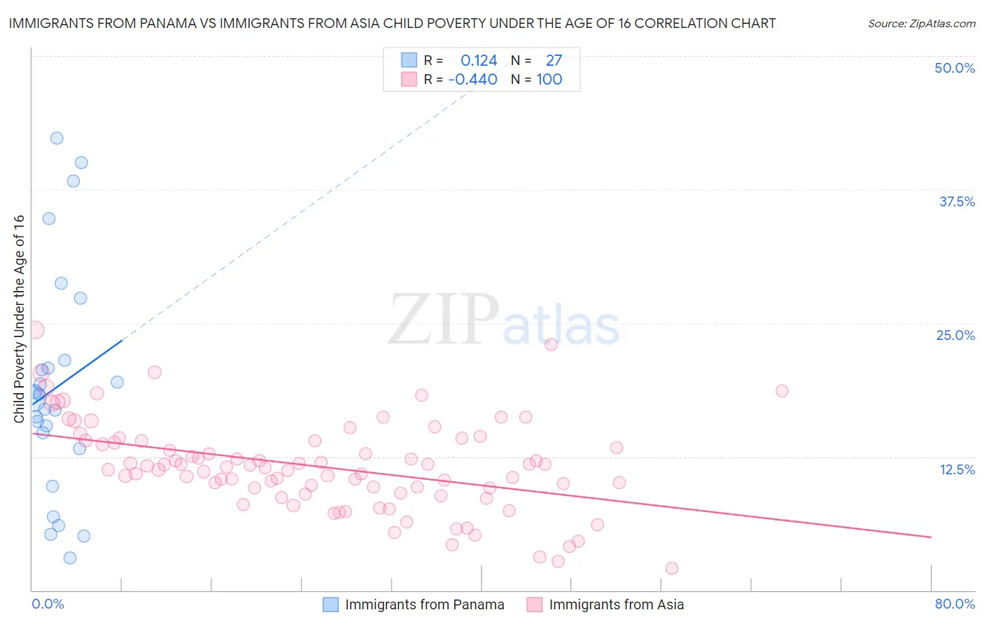Immigrants from Panama vs Immigrants from Asia Child Poverty Under the Age of 16