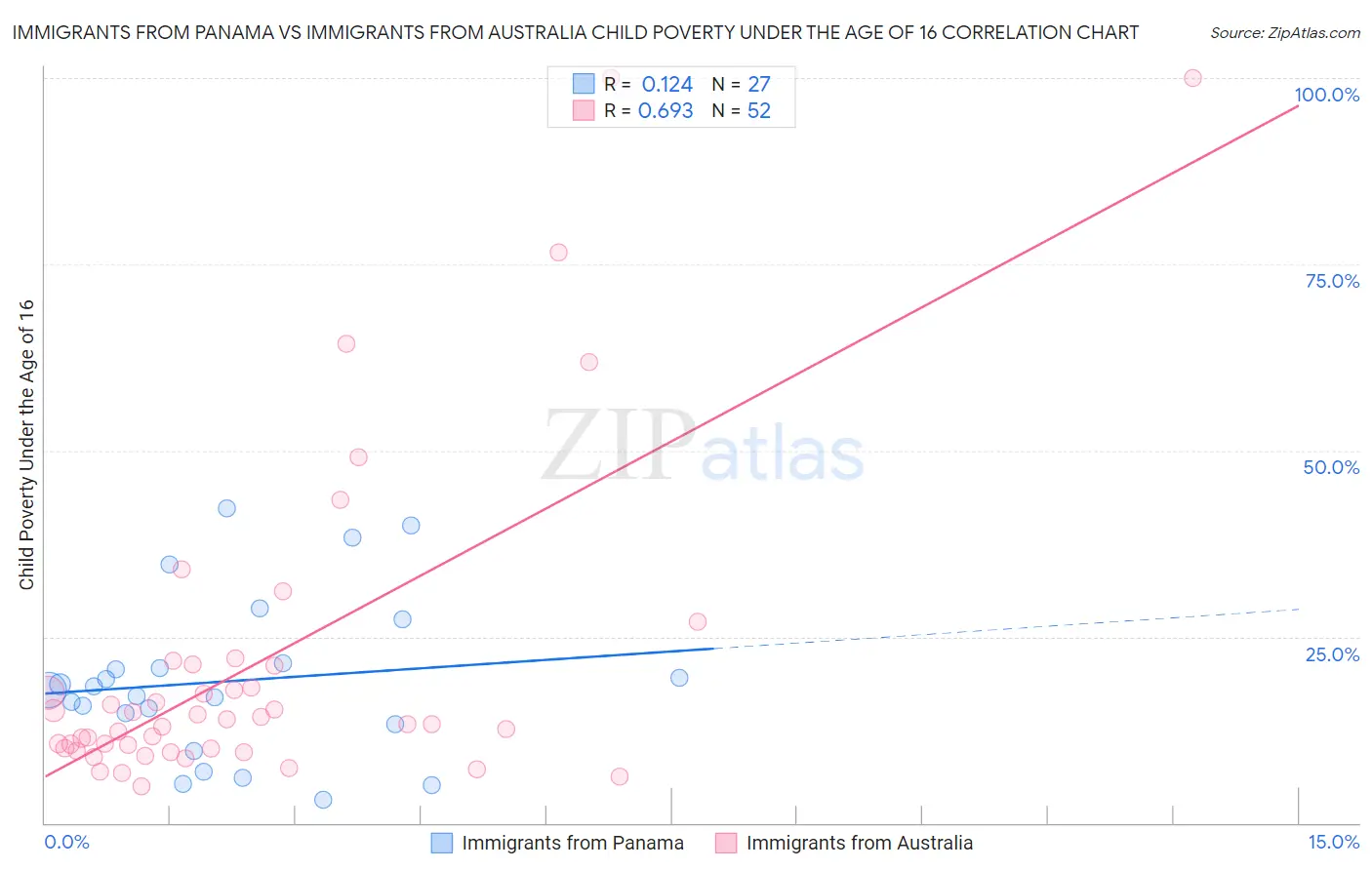 Immigrants from Panama vs Immigrants from Australia Child Poverty Under the Age of 16