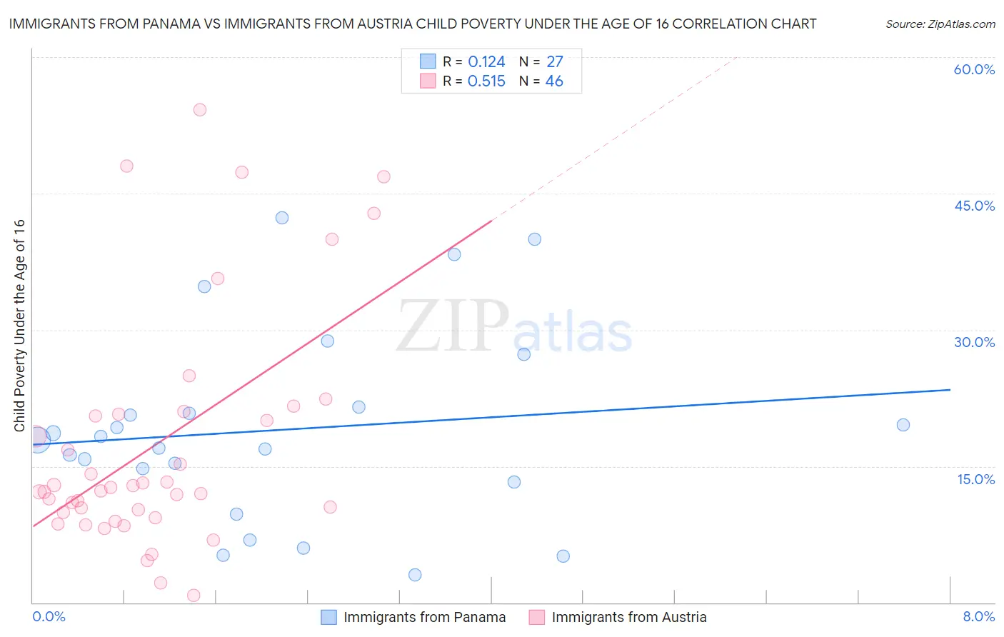 Immigrants from Panama vs Immigrants from Austria Child Poverty Under the Age of 16