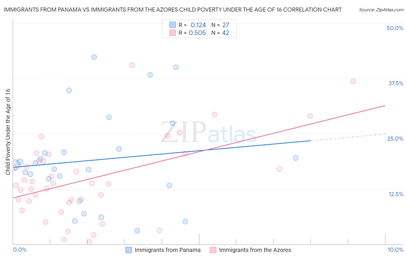 Immigrants from Panama vs Immigrants from the Azores Child Poverty Under the Age of 16