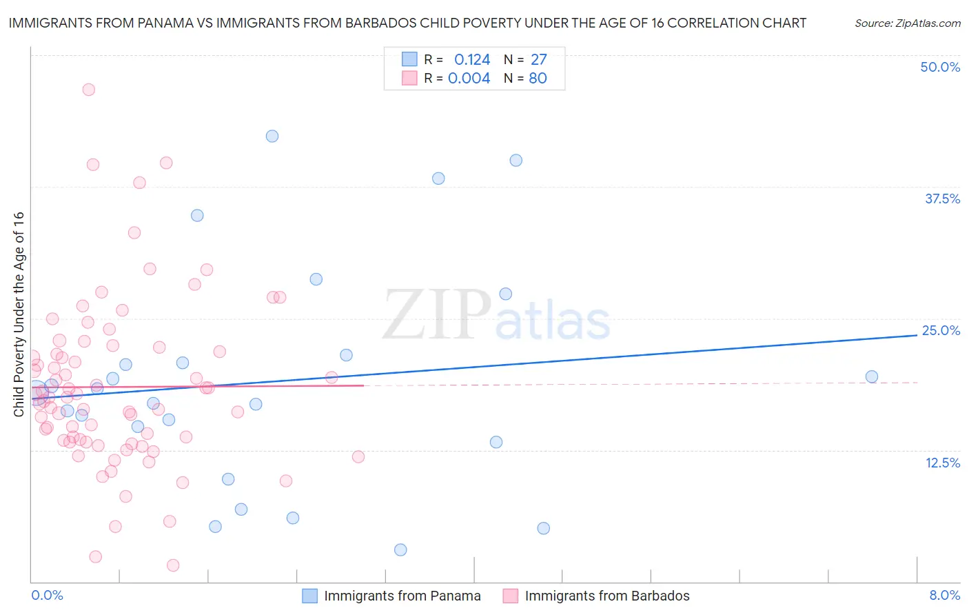 Immigrants from Panama vs Immigrants from Barbados Child Poverty Under the Age of 16