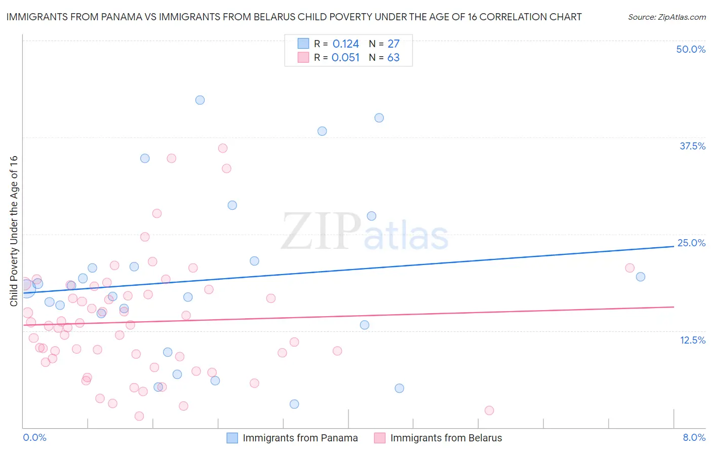 Immigrants from Panama vs Immigrants from Belarus Child Poverty Under the Age of 16