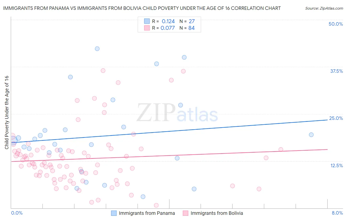 Immigrants from Panama vs Immigrants from Bolivia Child Poverty Under the Age of 16