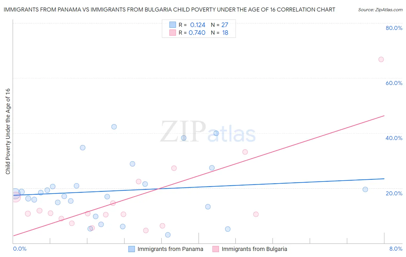 Immigrants from Panama vs Immigrants from Bulgaria Child Poverty Under the Age of 16