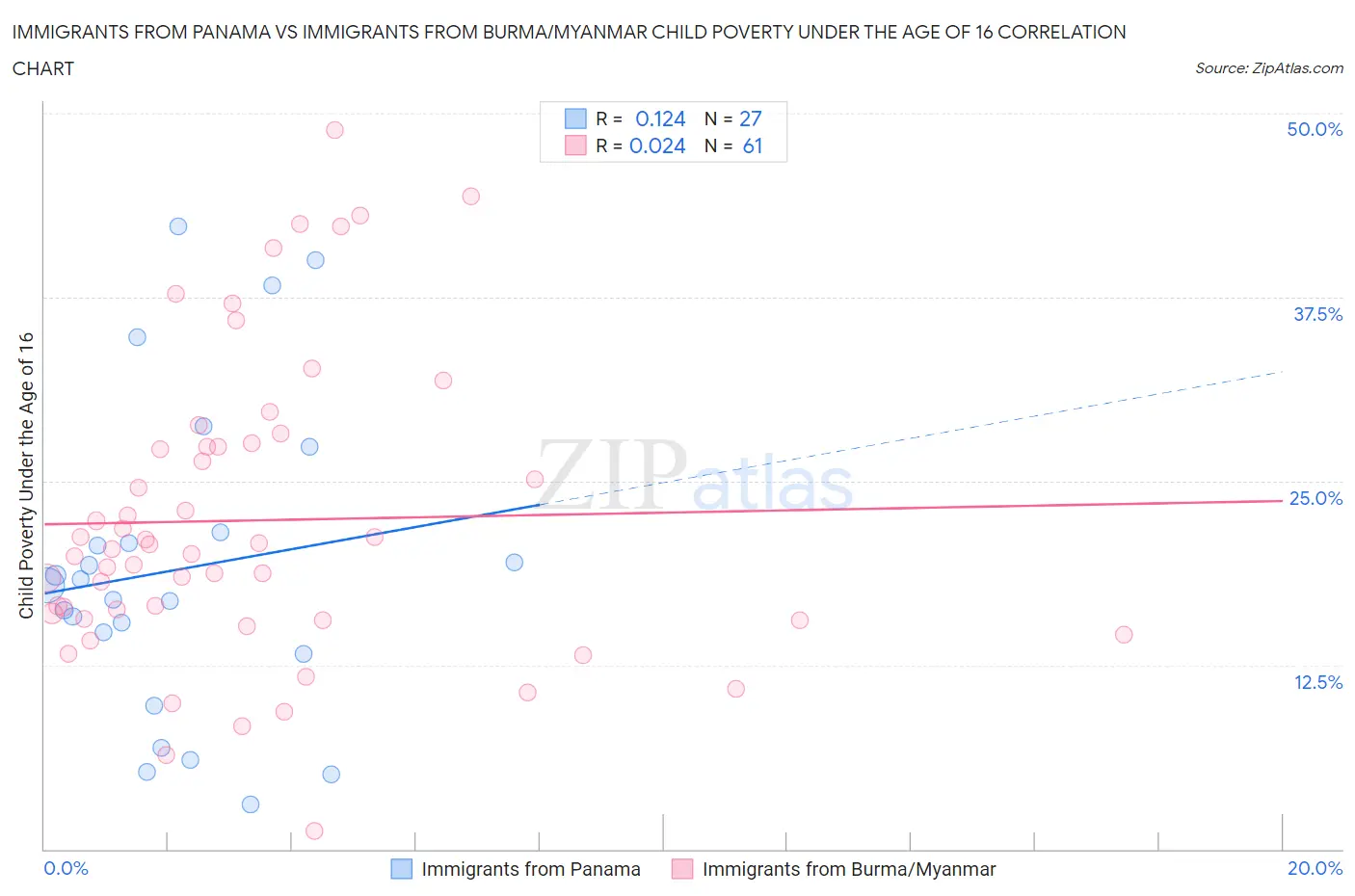 Immigrants from Panama vs Immigrants from Burma/Myanmar Child Poverty Under the Age of 16