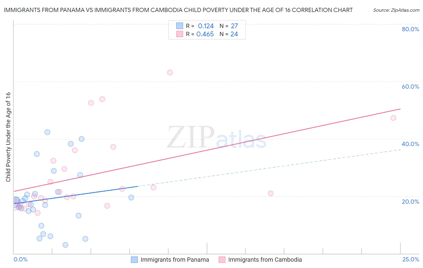 Immigrants from Panama vs Immigrants from Cambodia Child Poverty Under the Age of 16