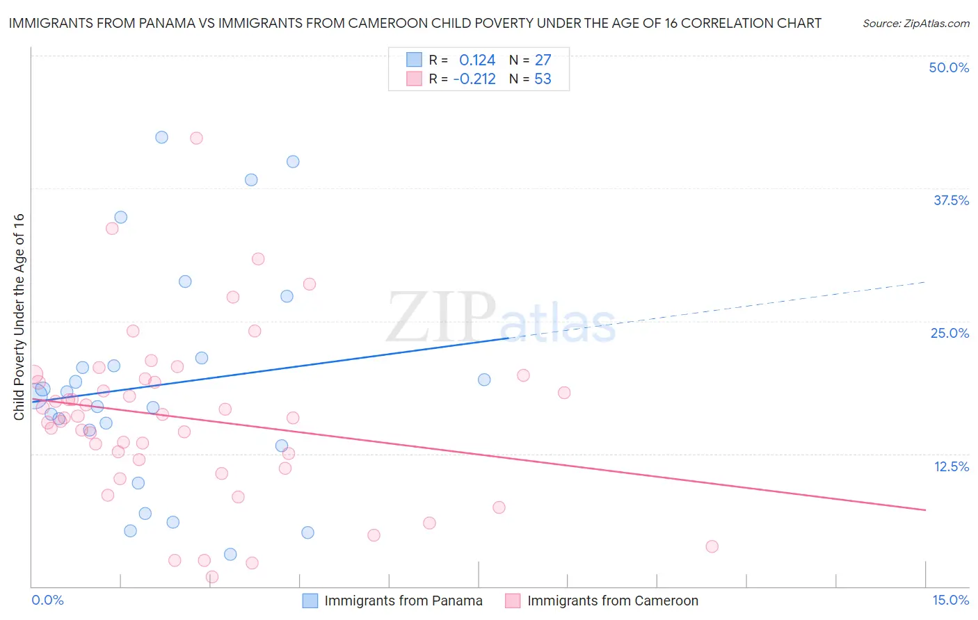 Immigrants from Panama vs Immigrants from Cameroon Child Poverty Under the Age of 16