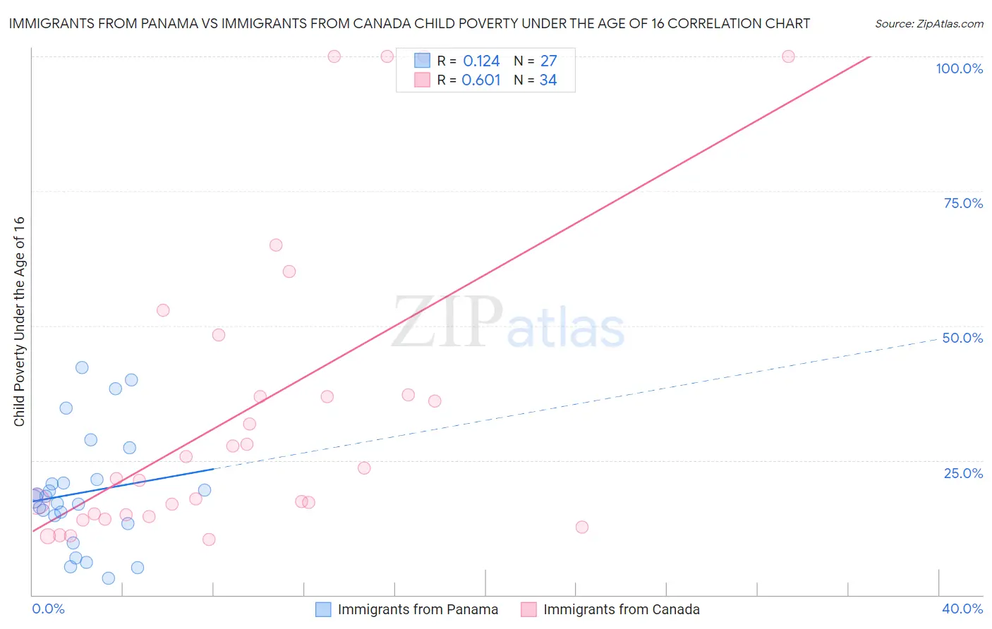 Immigrants from Panama vs Immigrants from Canada Child Poverty Under the Age of 16