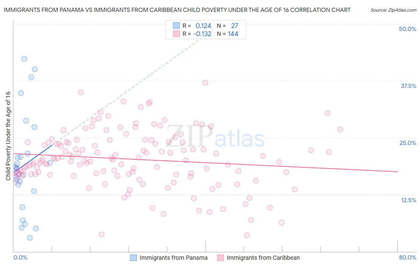 Immigrants from Panama vs Immigrants from Caribbean Child Poverty Under the Age of 16